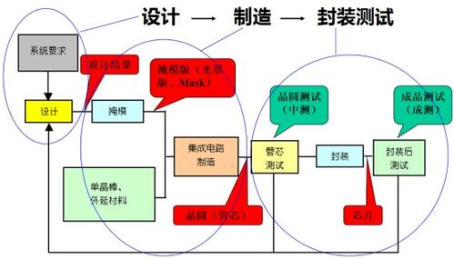 數(shù)字IC設(shè)計入門（5） 初識集成電路設(shè)計